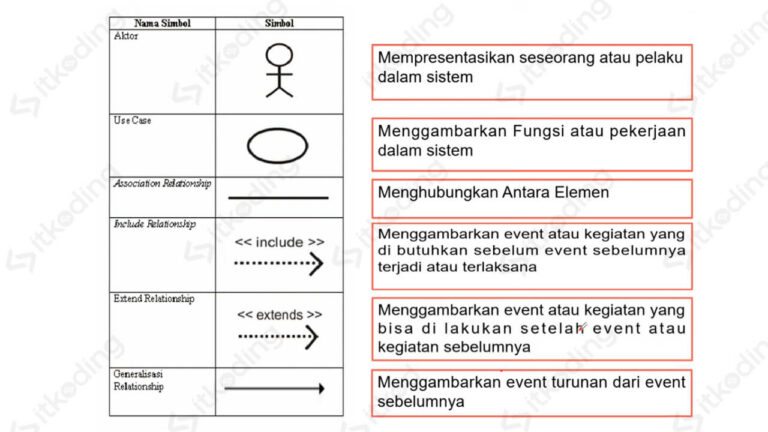 Apa Itu Use Case Diagram? Pengertian, Contoh Dan Simbolnya