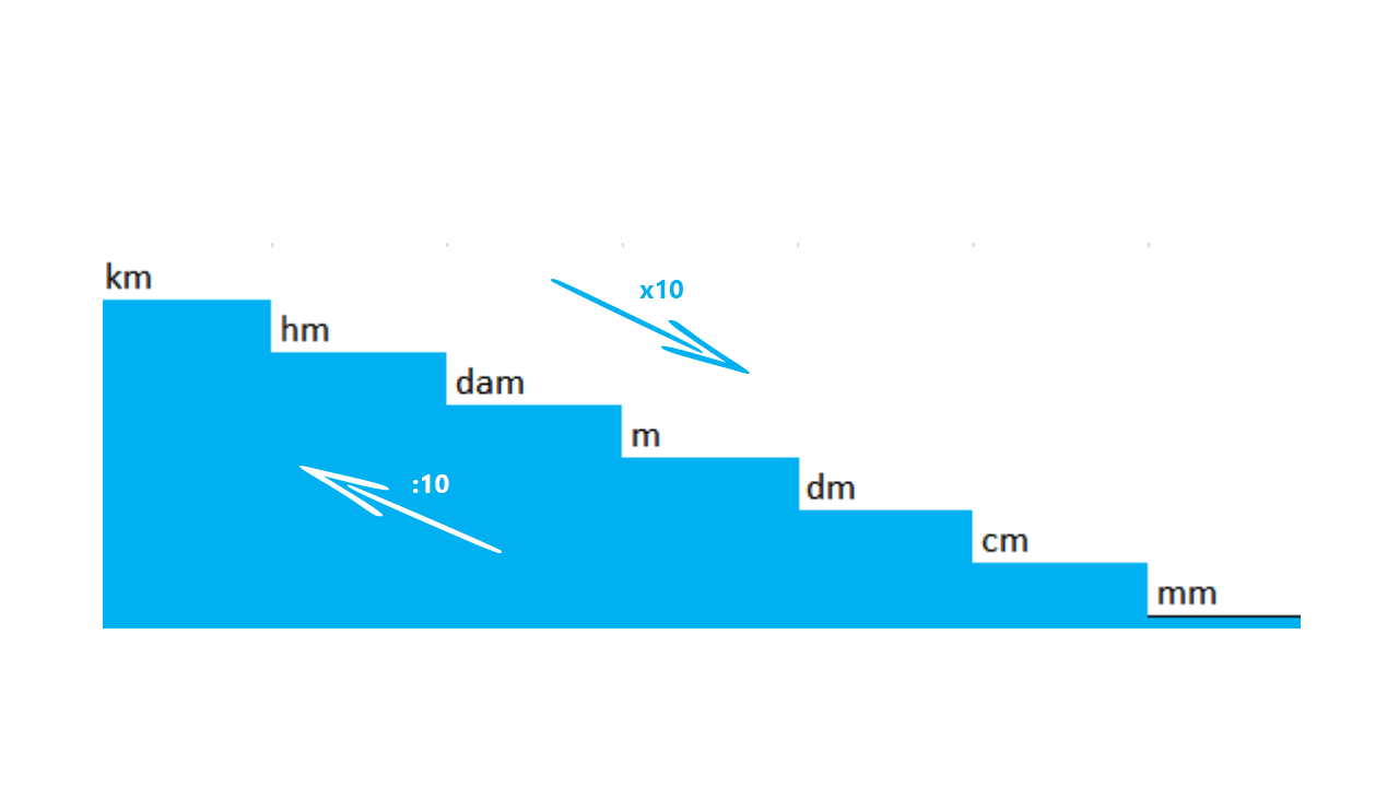 tabel konversi meter ke cm